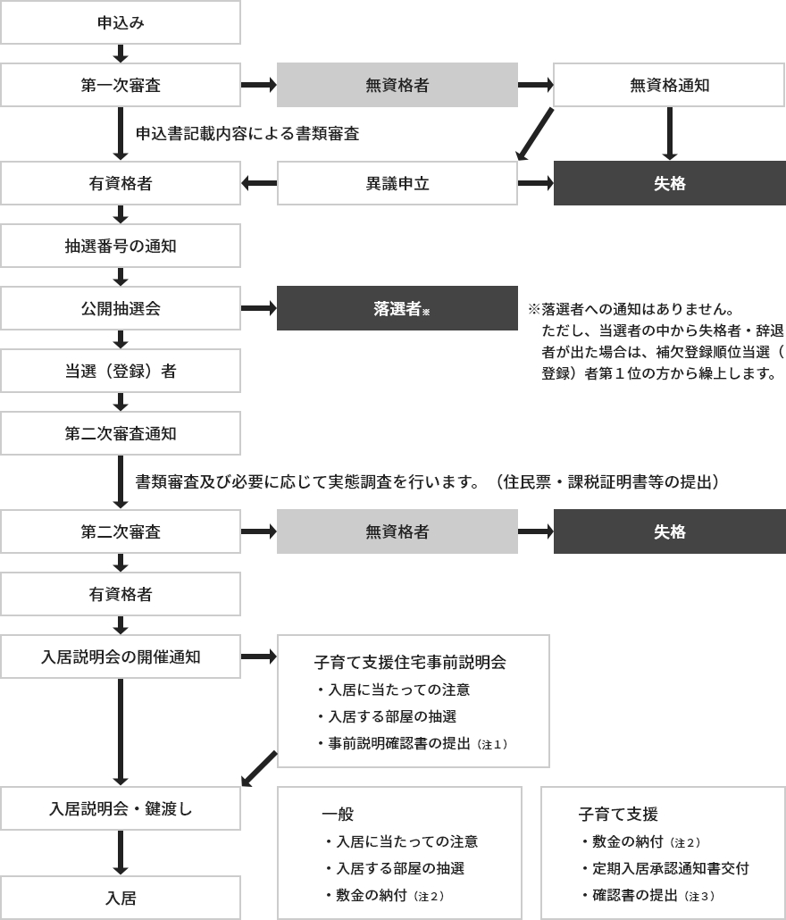 申込から入居までの流れ 図